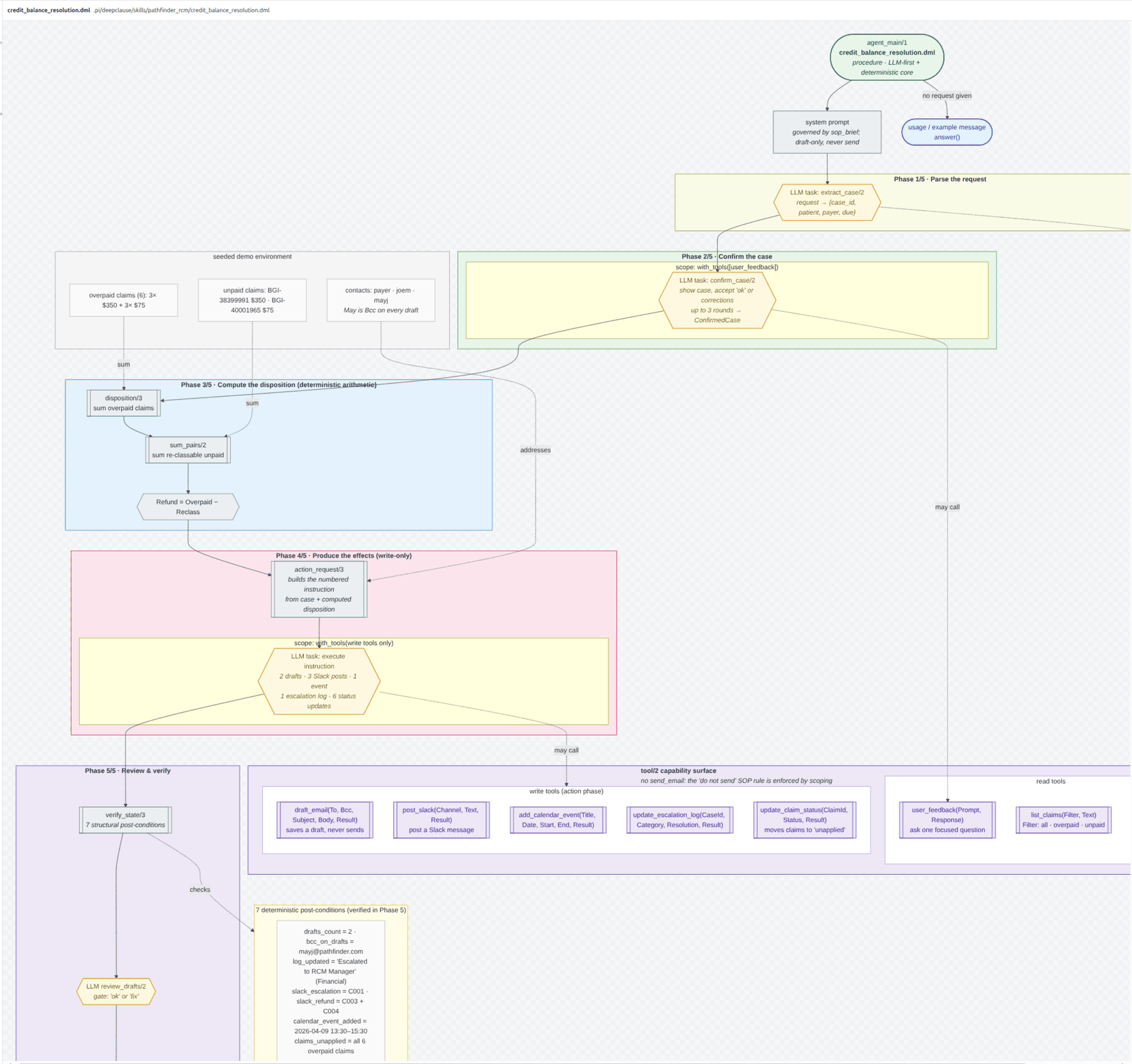 Specification-grade DeepClause diagram of the credit-balance policy, including declared read and write tools.