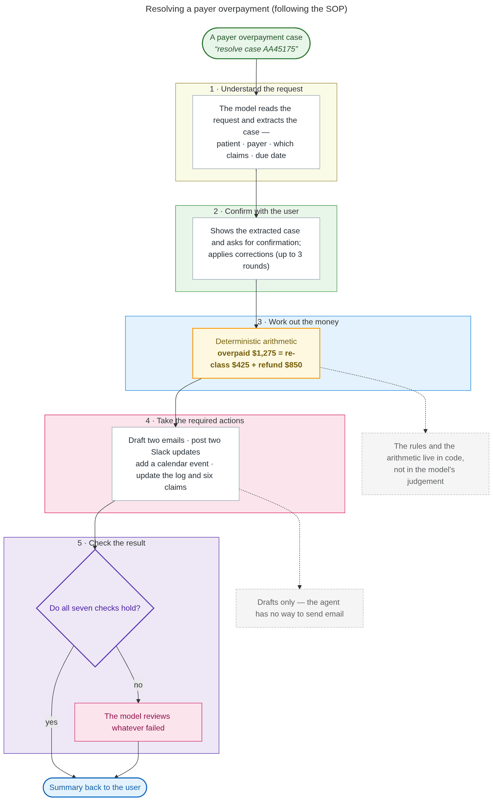 Flowchart of a payer overpayment SOP: understand the request, confirm with the user, compute the disposition, take actions, verify seven post-conditions.
